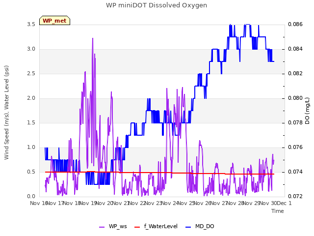 plot of WP miniDOT Dissolved Oxygen