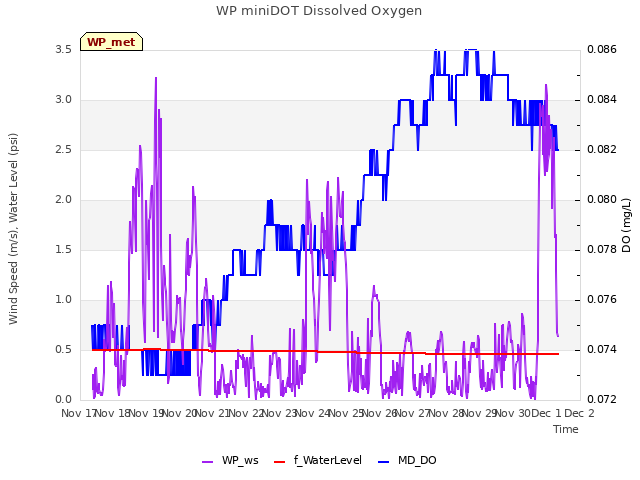 plot of WP miniDOT Dissolved Oxygen