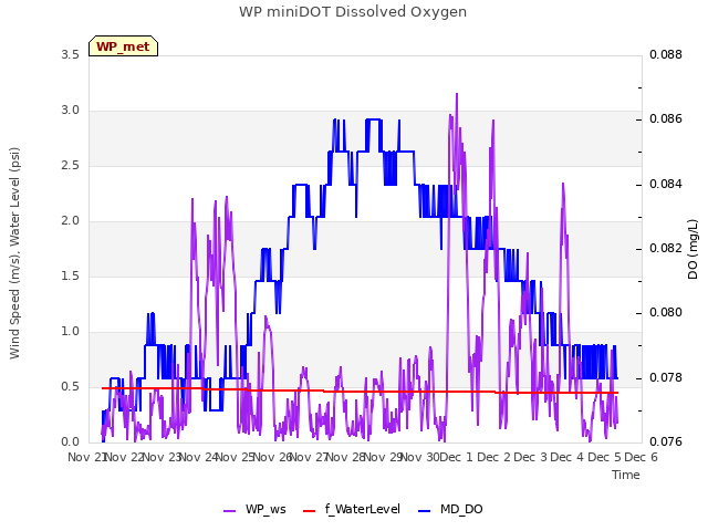 plot of WP miniDOT Dissolved Oxygen