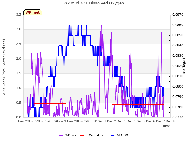 plot of WP miniDOT Dissolved Oxygen