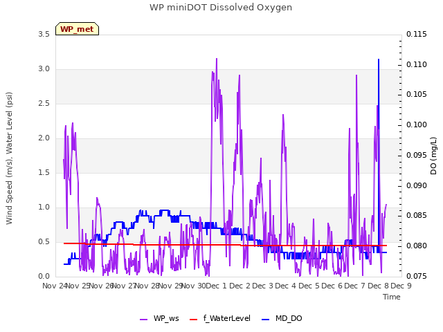 plot of WP miniDOT Dissolved Oxygen