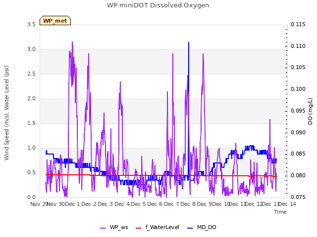 plot of WP miniDOT Dissolved Oxygen