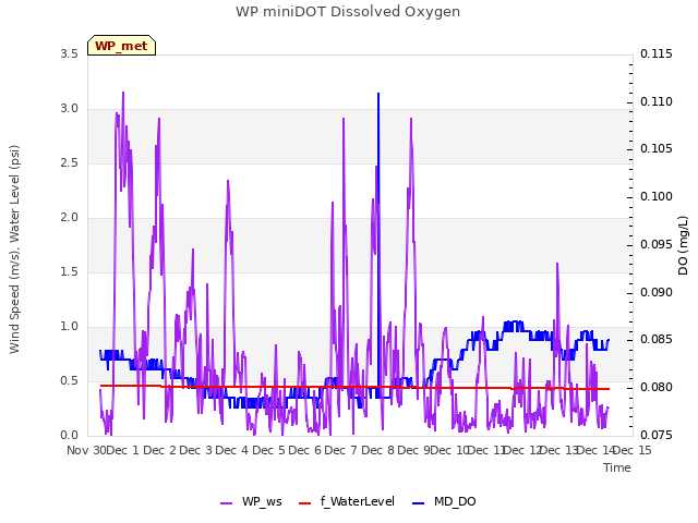 plot of WP miniDOT Dissolved Oxygen