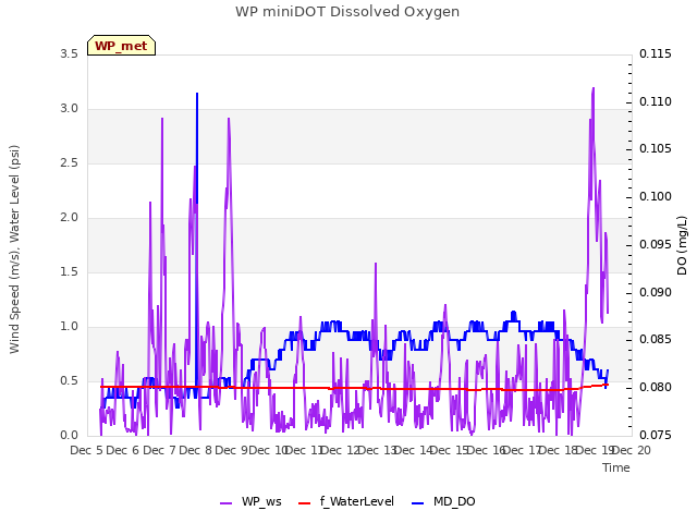 plot of WP miniDOT Dissolved Oxygen