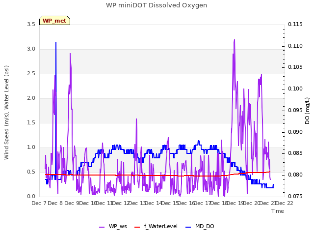 plot of WP miniDOT Dissolved Oxygen