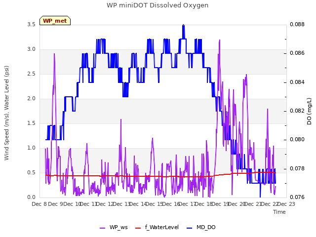 plot of WP miniDOT Dissolved Oxygen