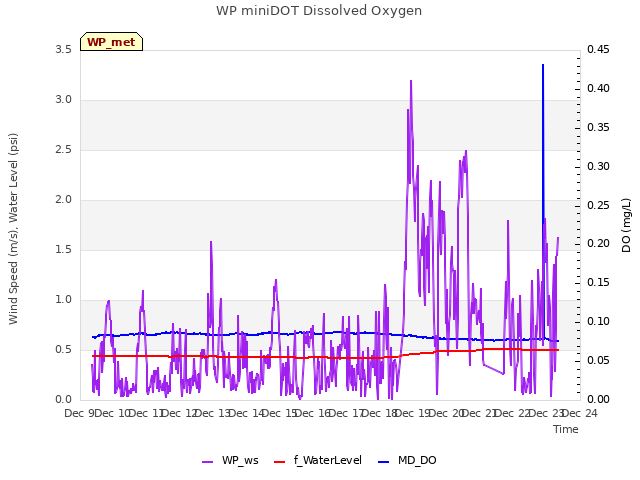 plot of WP miniDOT Dissolved Oxygen