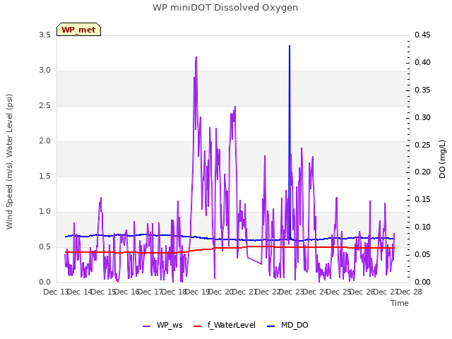 plot of WP miniDOT Dissolved Oxygen