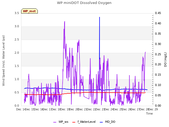 plot of WP miniDOT Dissolved Oxygen