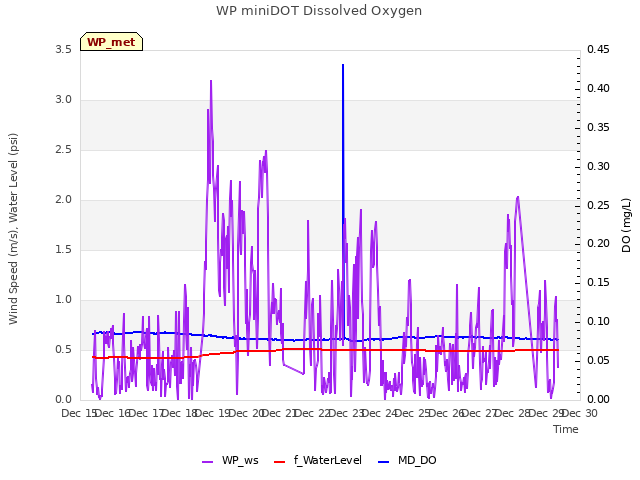 plot of WP miniDOT Dissolved Oxygen