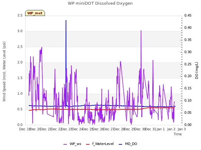 plot of WP miniDOT Dissolved Oxygen