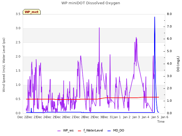 plot of WP miniDOT Dissolved Oxygen