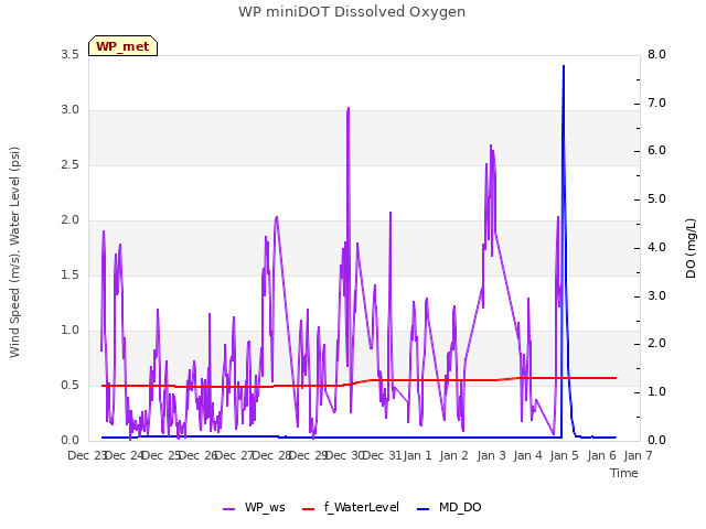 plot of WP miniDOT Dissolved Oxygen