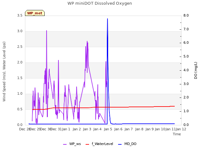 plot of WP miniDOT Dissolved Oxygen