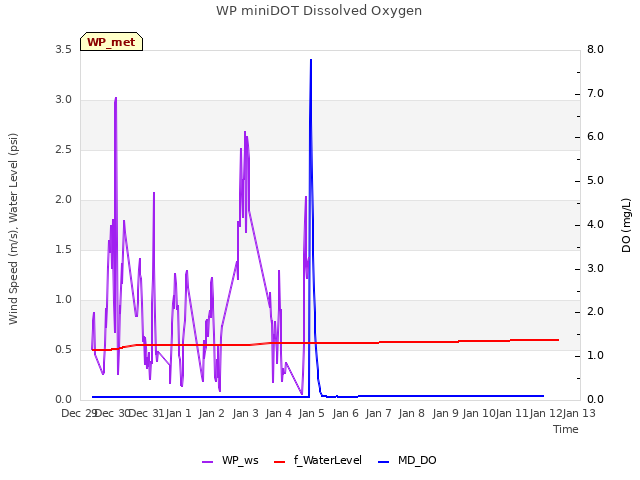 plot of WP miniDOT Dissolved Oxygen