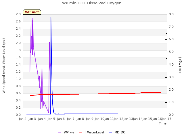 plot of WP miniDOT Dissolved Oxygen