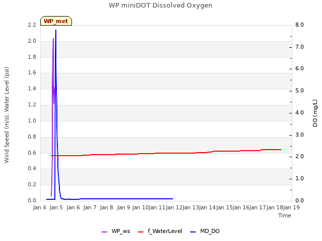 plot of WP miniDOT Dissolved Oxygen