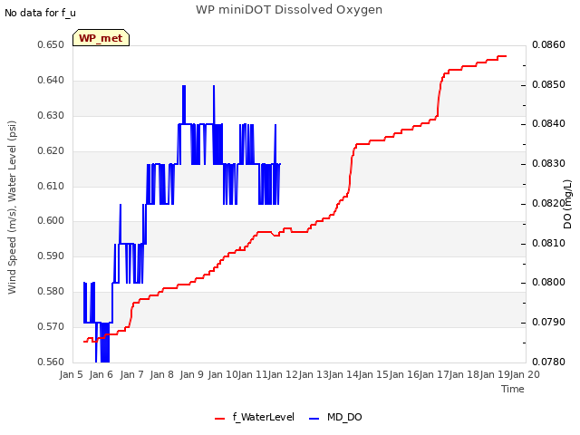 plot of WP miniDOT Dissolved Oxygen