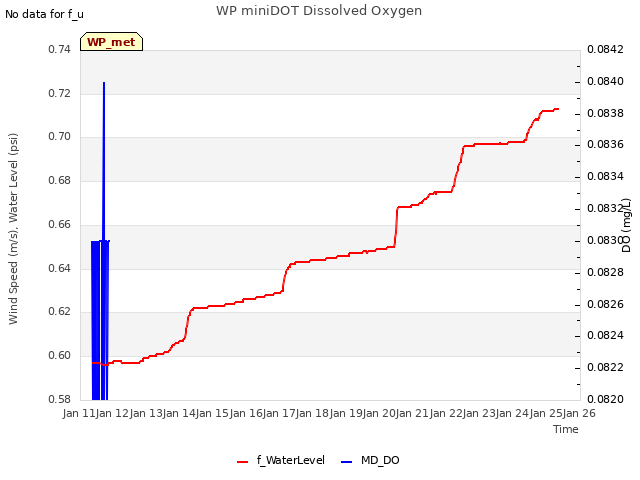 plot of WP miniDOT Dissolved Oxygen