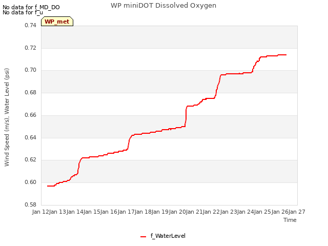 plot of WP miniDOT Dissolved Oxygen