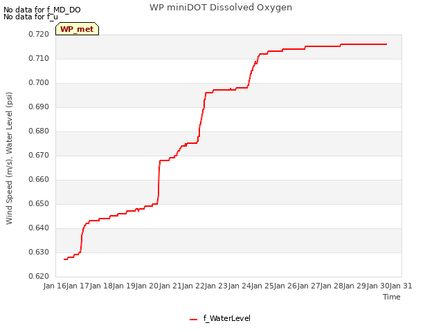 plot of WP miniDOT Dissolved Oxygen