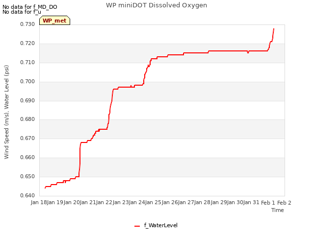 plot of WP miniDOT Dissolved Oxygen