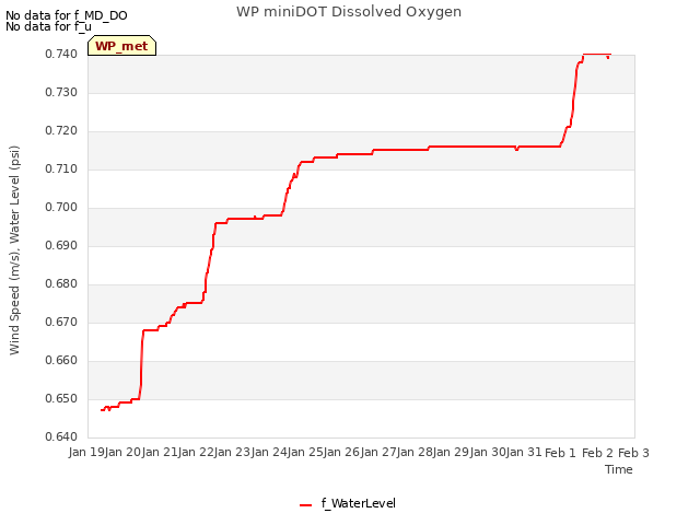 plot of WP miniDOT Dissolved Oxygen