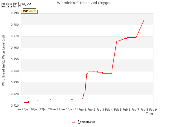 plot of WP miniDOT Dissolved Oxygen