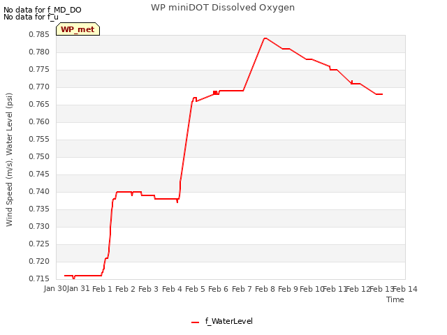 plot of WP miniDOT Dissolved Oxygen