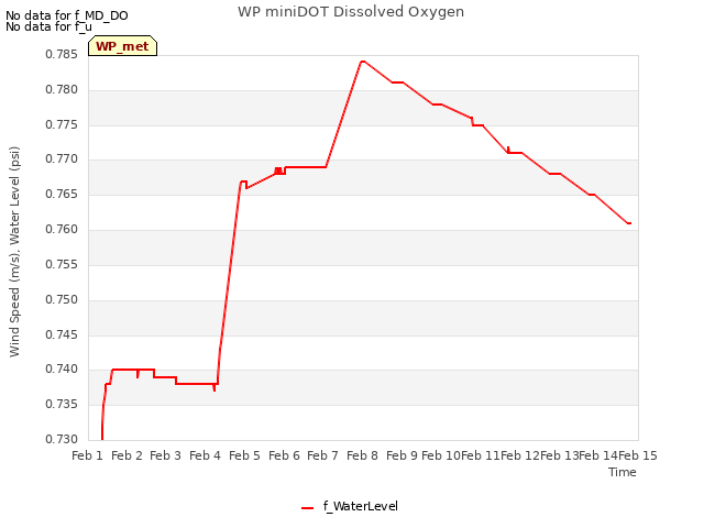 plot of WP miniDOT Dissolved Oxygen