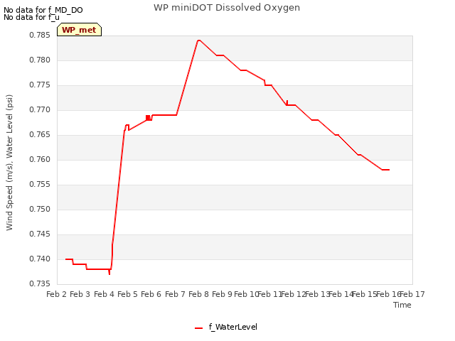 plot of WP miniDOT Dissolved Oxygen