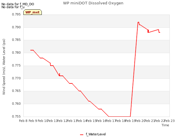 plot of WP miniDOT Dissolved Oxygen