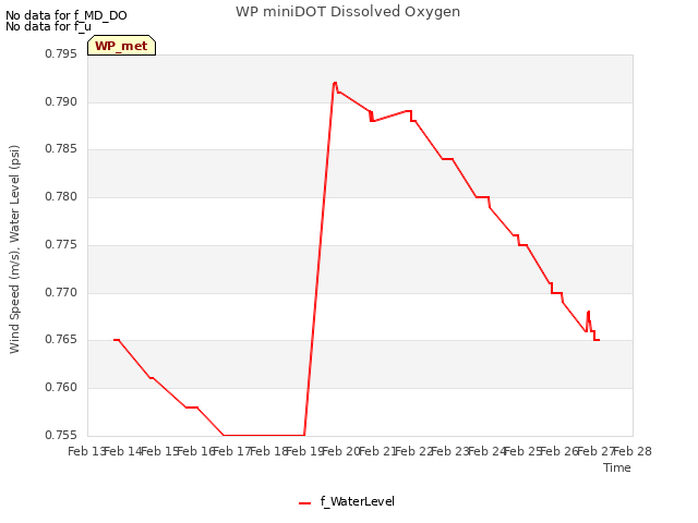 plot of WP miniDOT Dissolved Oxygen