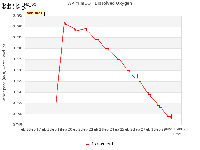 plot of WP miniDOT Dissolved Oxygen