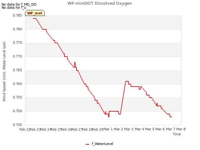 plot of WP miniDOT Dissolved Oxygen