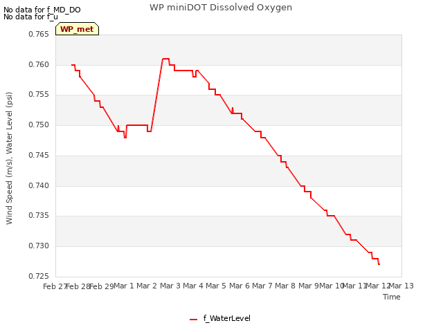 plot of WP miniDOT Dissolved Oxygen