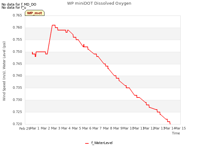 plot of WP miniDOT Dissolved Oxygen