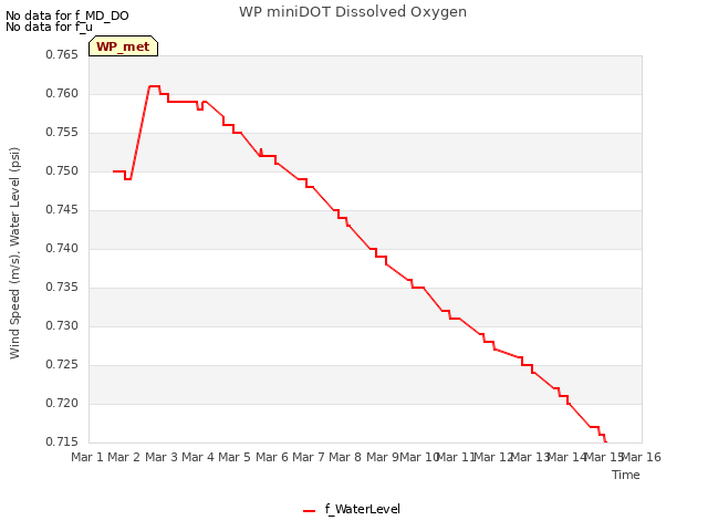 plot of WP miniDOT Dissolved Oxygen