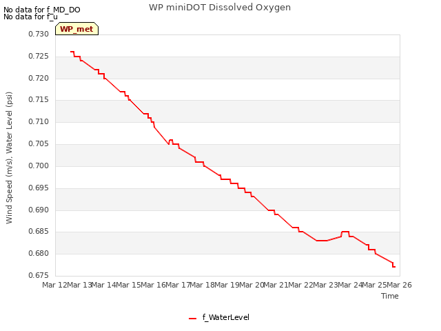 plot of WP miniDOT Dissolved Oxygen