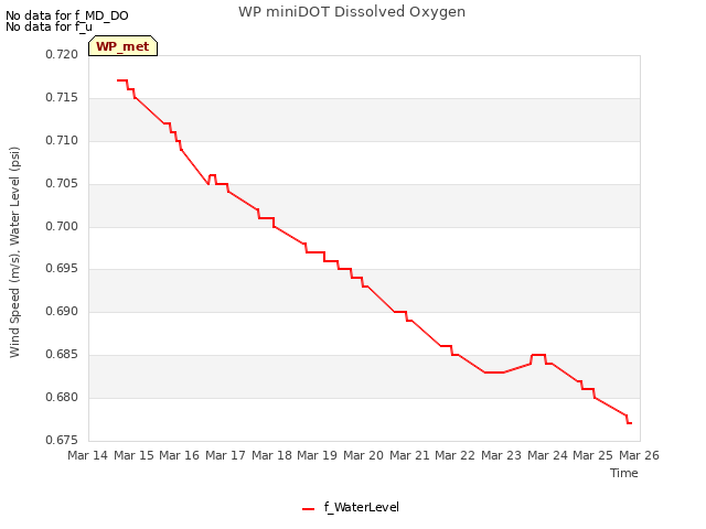 plot of WP miniDOT Dissolved Oxygen