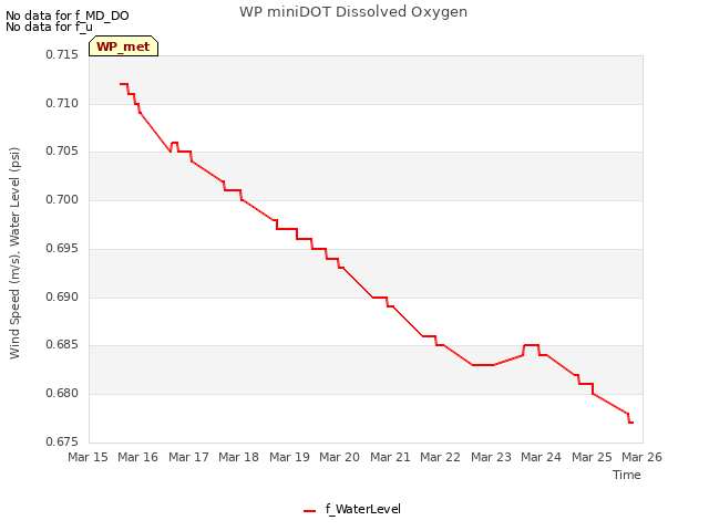 plot of WP miniDOT Dissolved Oxygen