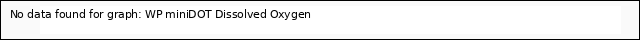 plot of WP miniDOT Dissolved Oxygen