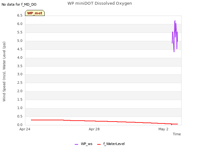 Explore the graph:WP miniDOT Dissolved Oxygen in a new window
