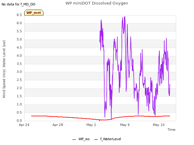 Explore the graph:WP miniDOT Dissolved Oxygen in a new window