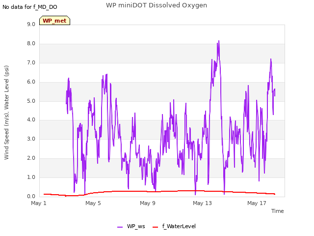 Explore the graph:WP miniDOT Dissolved Oxygen in a new window