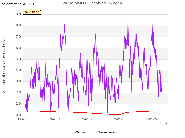 Explore the graph:WP miniDOT Dissolved Oxygen in a new window