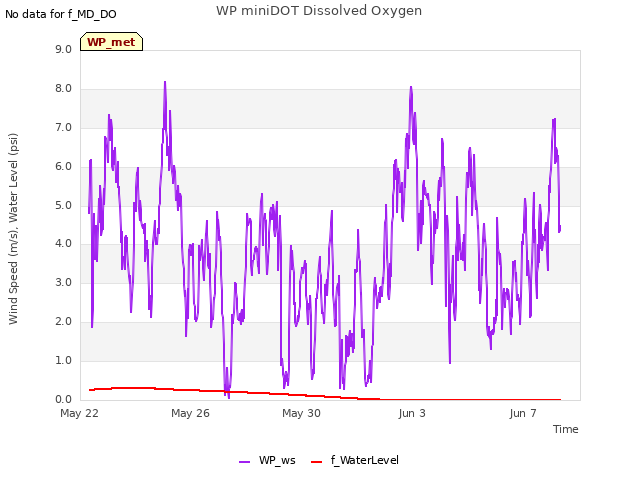 Explore the graph:WP miniDOT Dissolved Oxygen in a new window