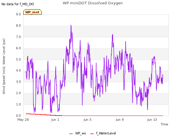 Explore the graph:WP miniDOT Dissolved Oxygen in a new window