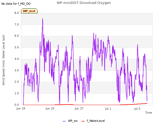 Explore the graph:WP miniDOT Dissolved Oxygen in a new window