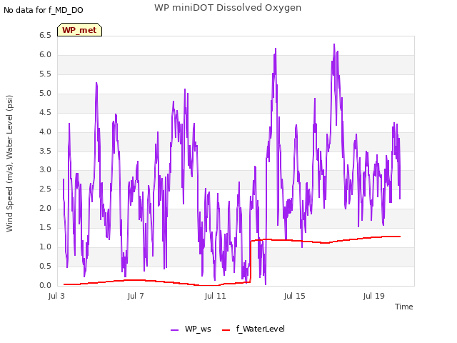 Explore the graph:WP miniDOT Dissolved Oxygen in a new window